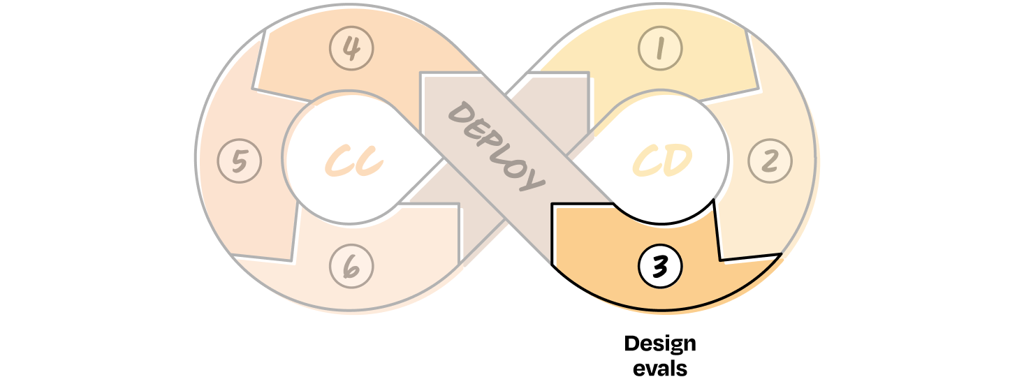 Image from Why your AI product needs a different development lifecycle