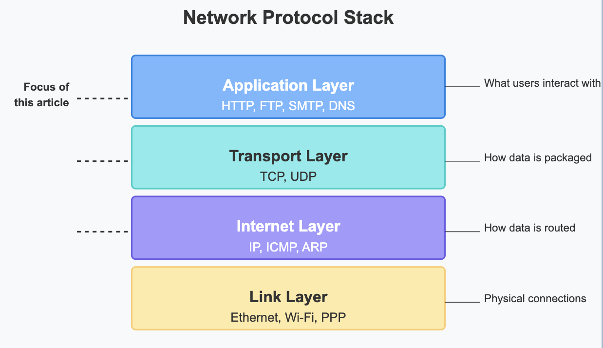 Understanding Network Protocols: HTTP, TCP/IP, UDP