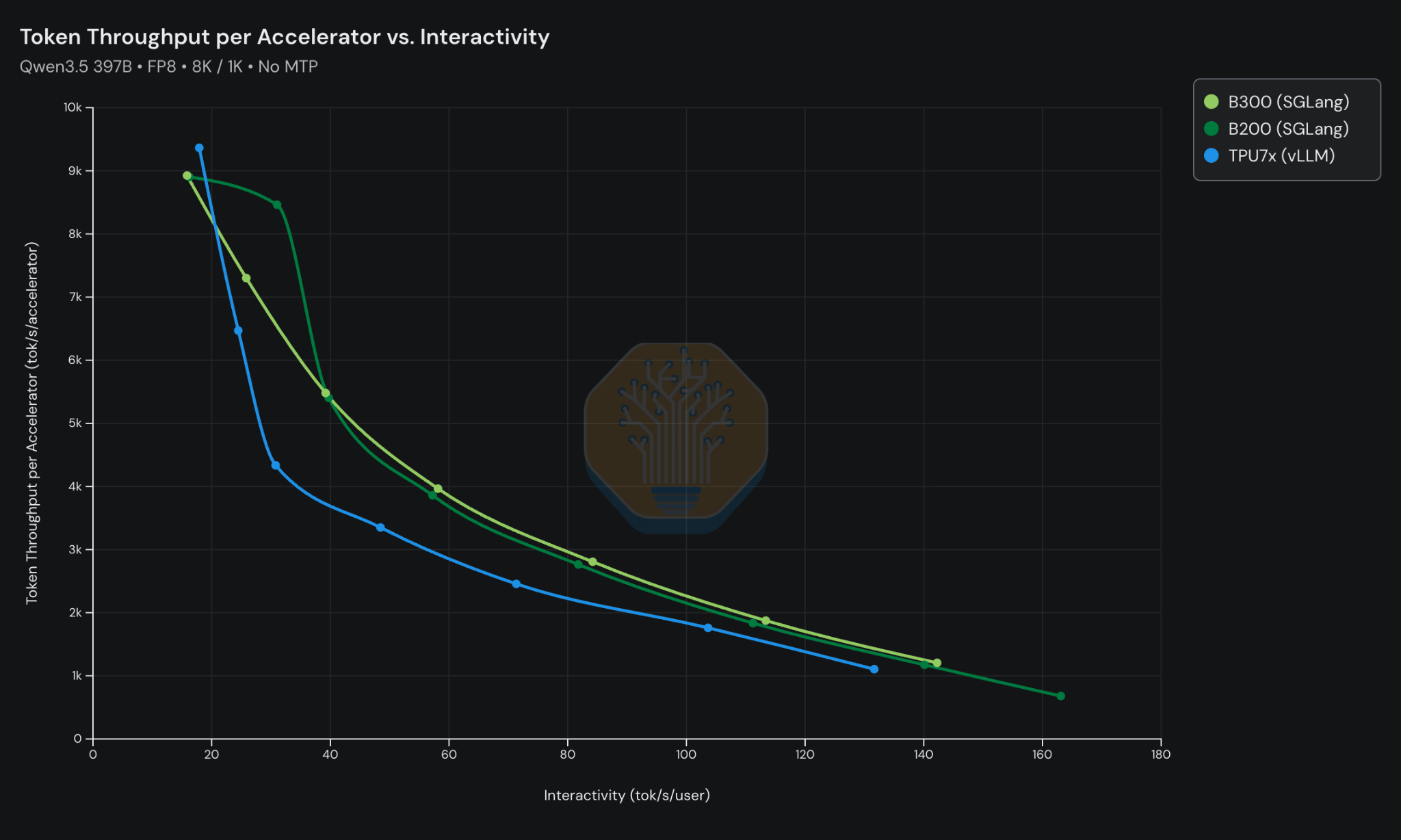 Tokens per dollar comparison at 20 tok/s/user interactivity for TPUv7 Ironwood, B200, and B300 on Qwen3.5 397B FP8