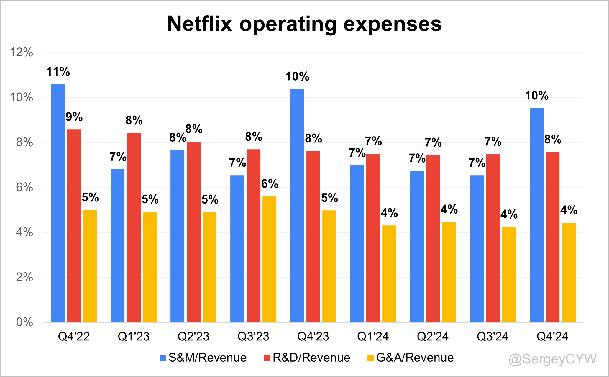 Netflix Q4 2024 Earnings Analysis - by Sergey