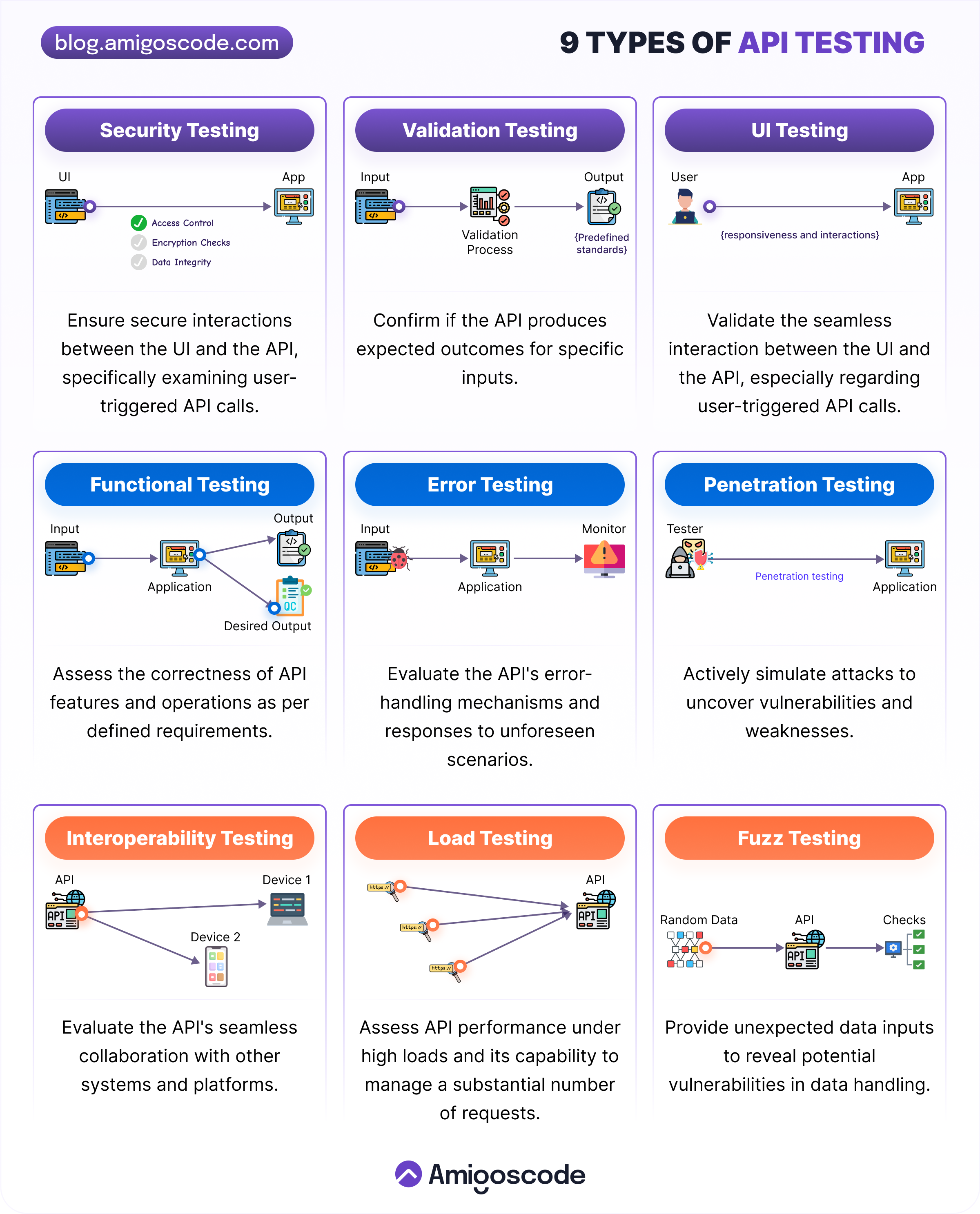 The Testing Pyramid - by Mama Samba Braima Nelson Djalo