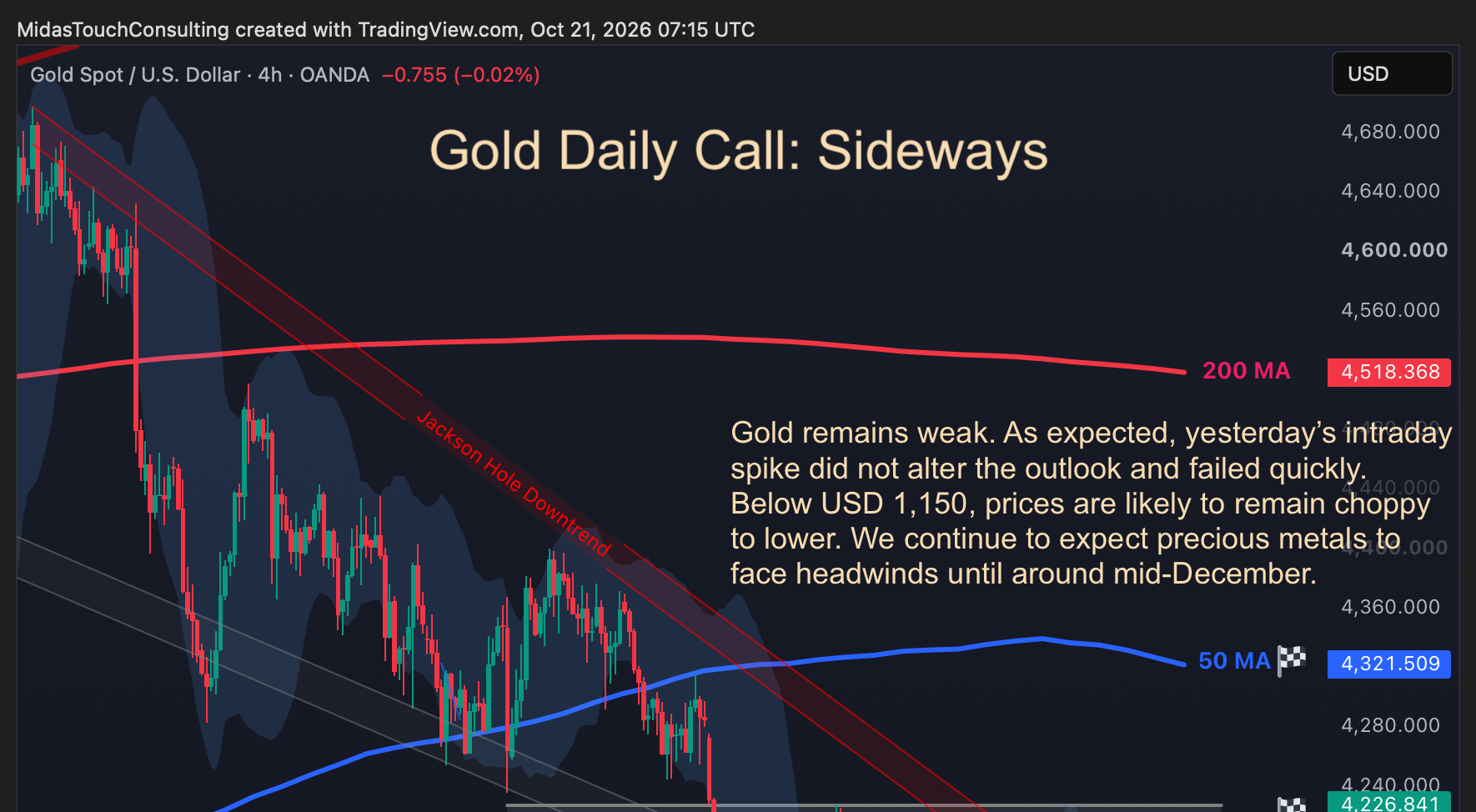 Gold Daily Call for October 21st, 2026