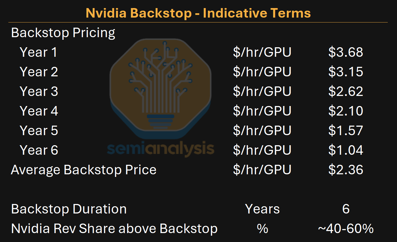 SemiAnalysis illustrative NVIDIA GPU backstop pricing schedule