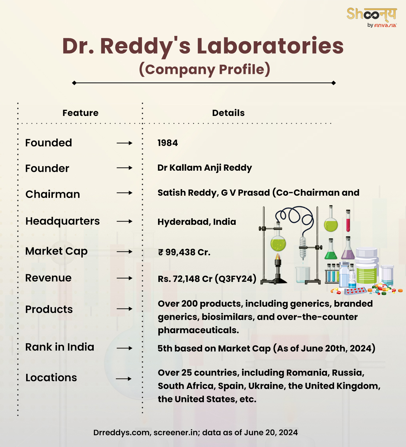 Dr. Reddy’s Laboratories - The Rounds’s Substack