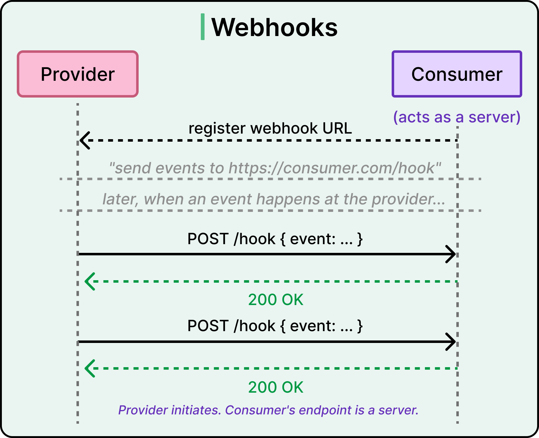 A Guide to Async Patterns in API Design