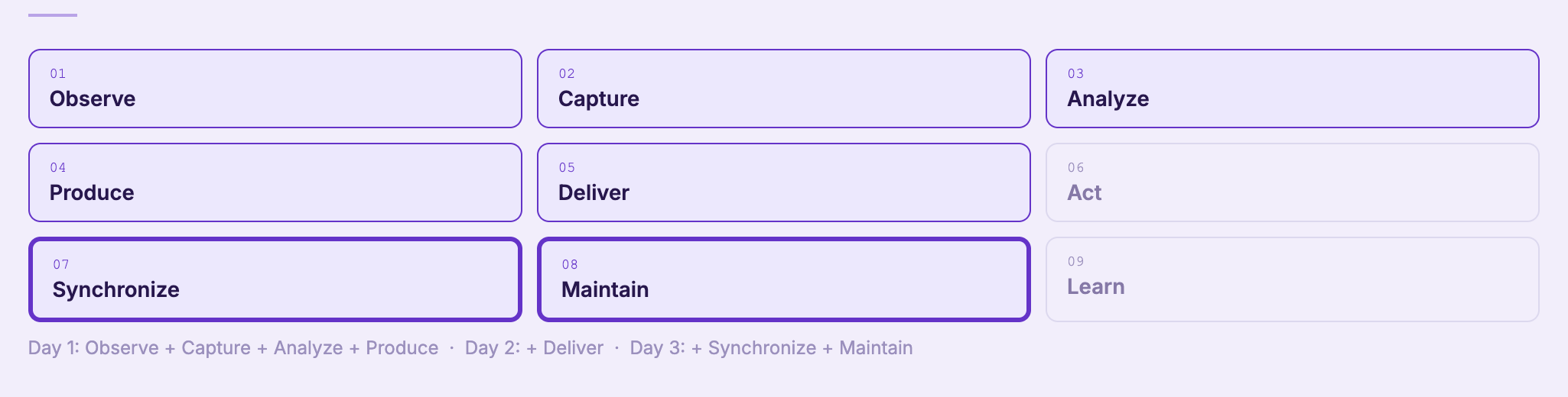 Day 3 slide inside of practical AI builder program adding Synchronize and Maintain to the existing automation action blocks.
