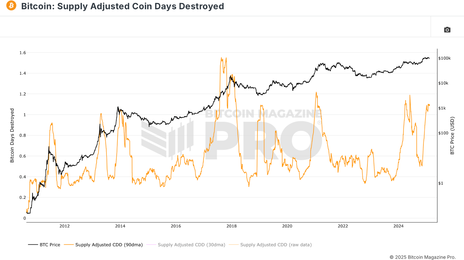 Mastering Bitcoin On-Chain Data - Bitcoin Magazine Pro