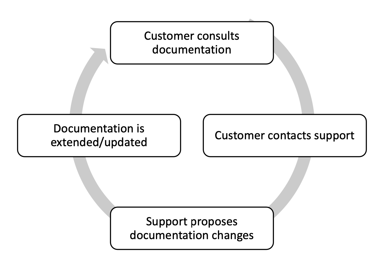 Streamlining ticket handling part 3: documentation • Buttondown