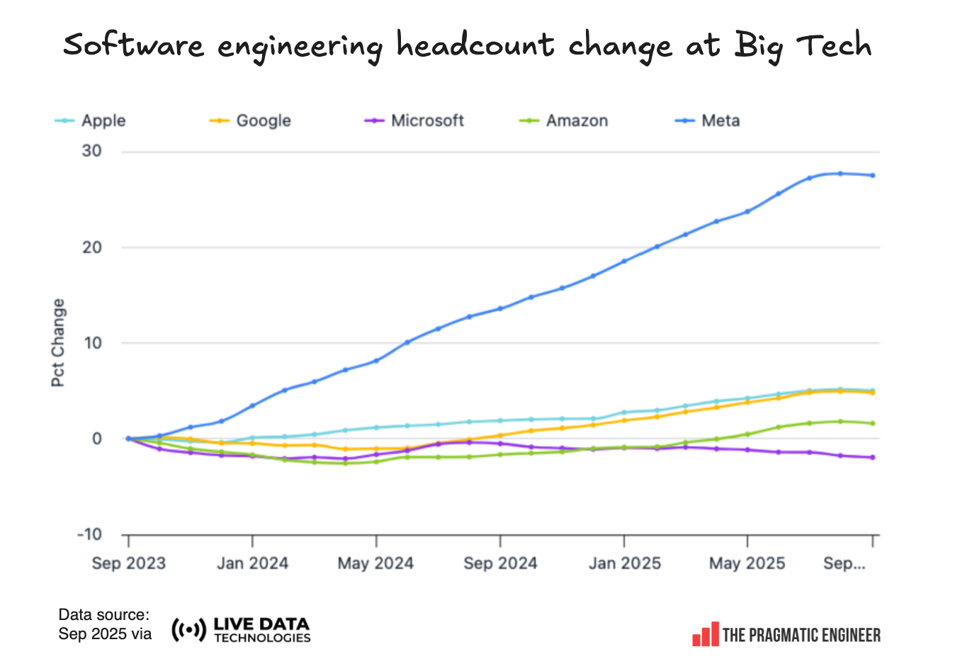 State of the software engineering job market in 2025