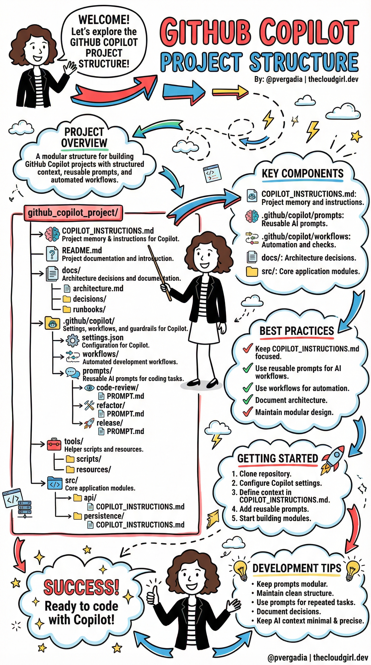 GitHub Copilot Project Structure: The No-Fluff Cheatsheet for AI ...