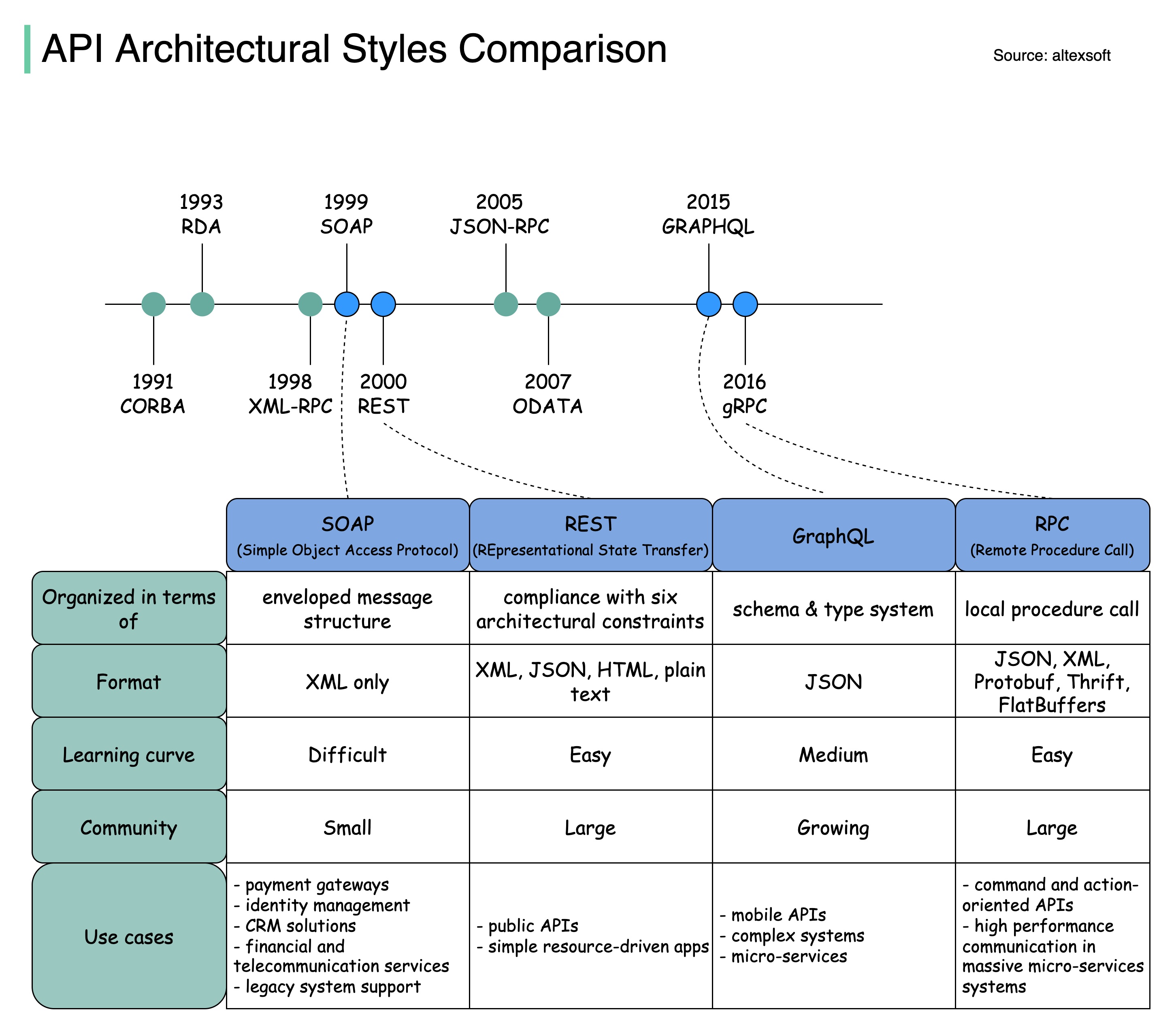SOAP vs REST vs GraphQL vs RPC