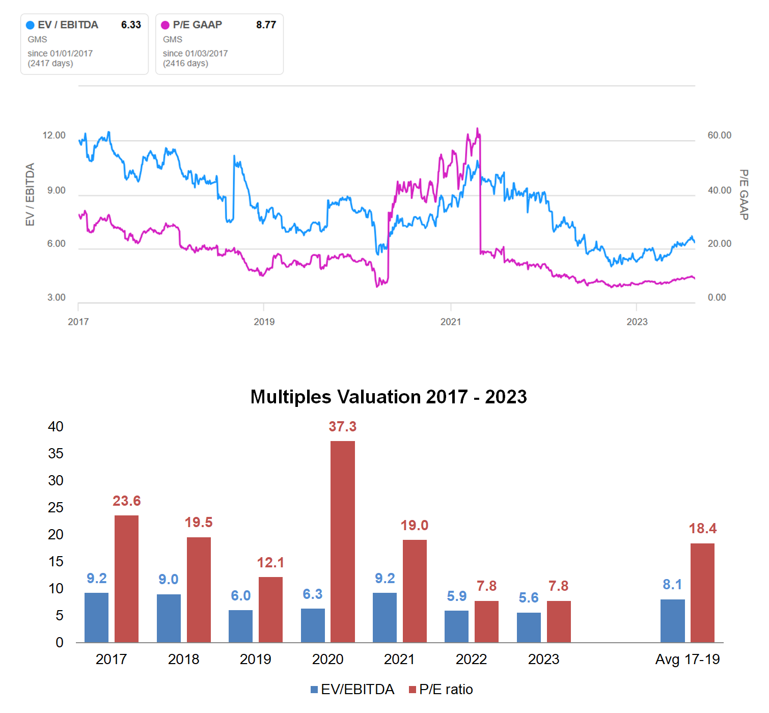 Gypsum Management & Supply (GMS) Another Wonderful Distribution Business