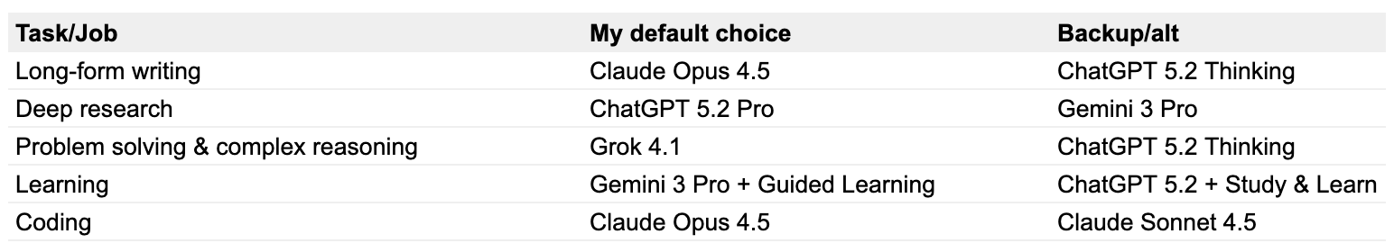 The Best LLMs for Each Task (and What I Actually Use)