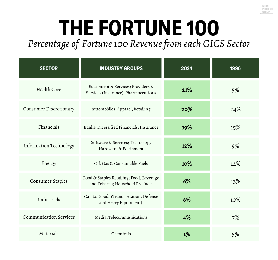 What the Fortune 500 Tells Us About How America’s Economy Has Changed