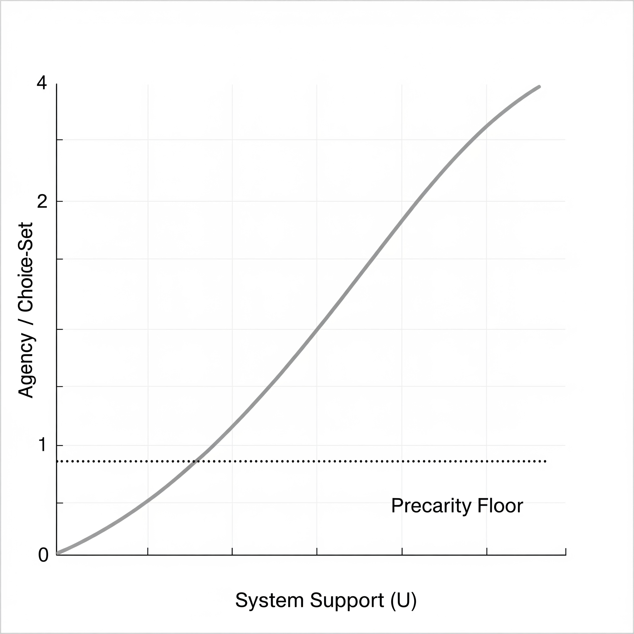 Graph plotting personal agency against system support, with a precarity floor line and an upward‑curving relationship showing how greater support expands choices.