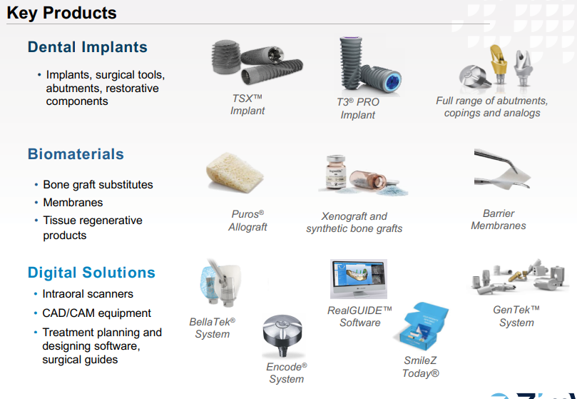 ZimVie - Undervalued MedTech spinoff - by GSP
