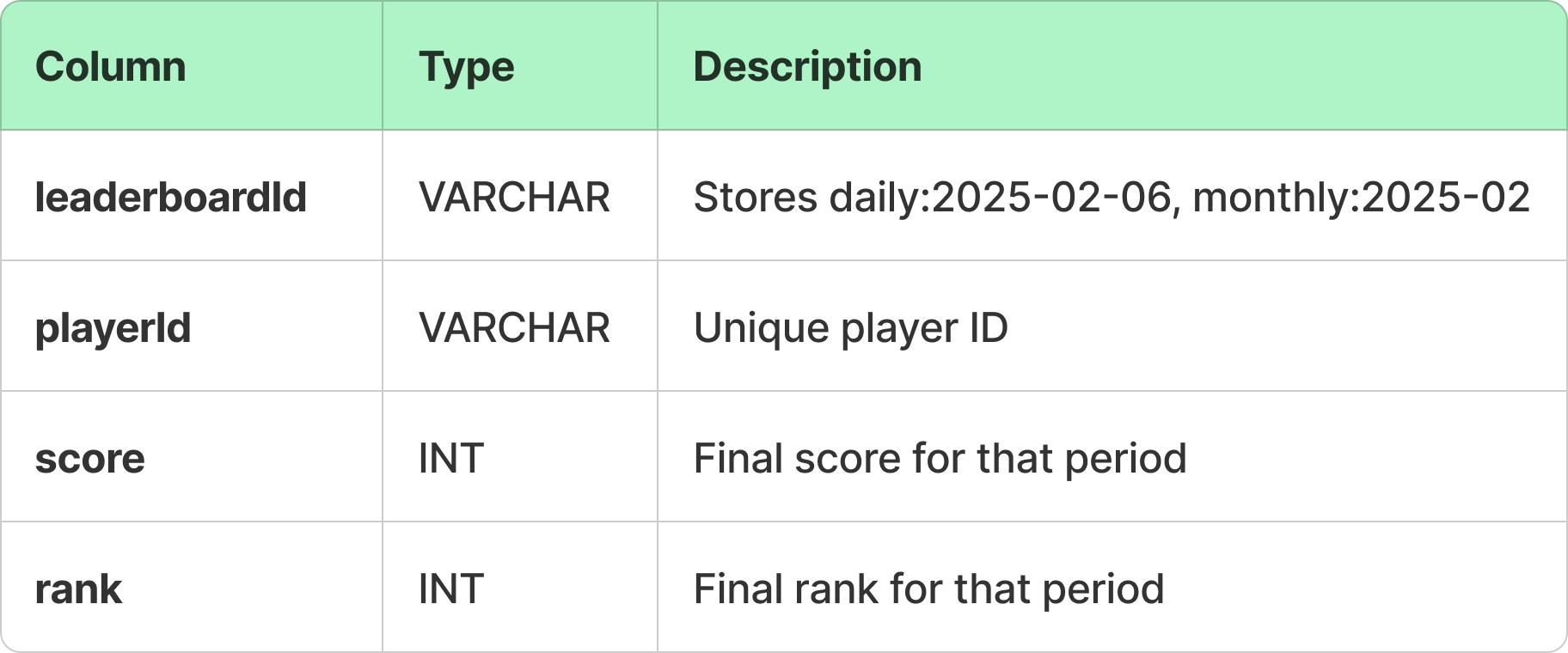 System Design of a Real-Time Gaming Leaderboard
