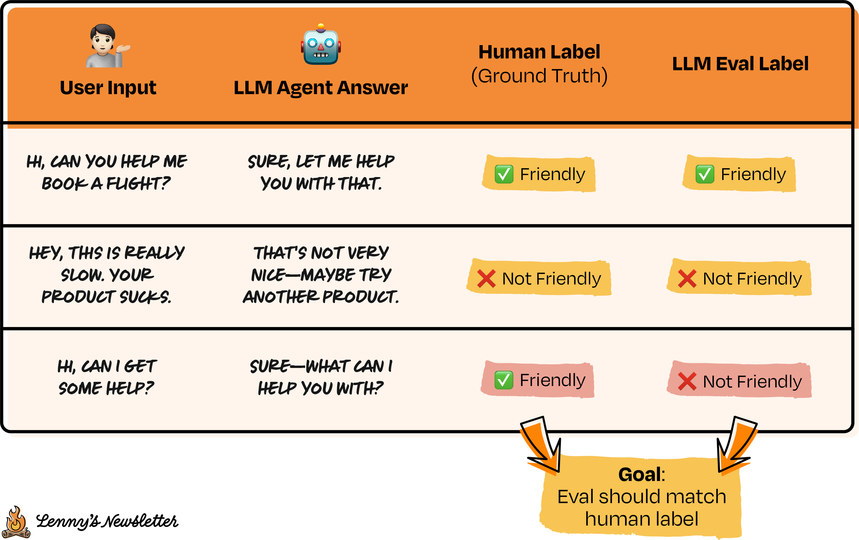 Image from Beyond vibe checks: A PM’s complete guide to evals