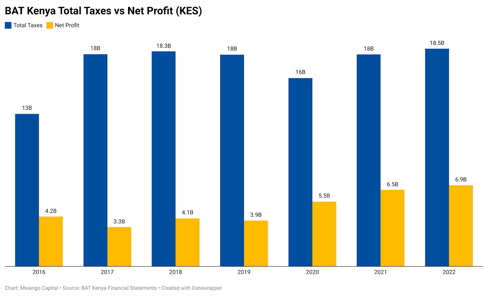 BAT FY 2022 Results by Mwango Capital The Mwango Weekly