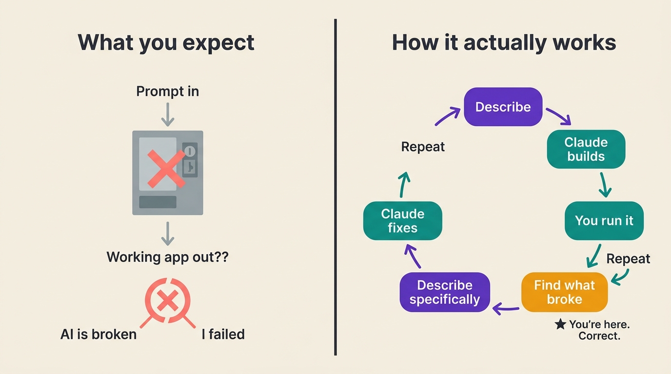 Comparison illustration — left panel "What you expect": vending machine model with one-way arrow from prompt to app, X mark, branching to "AI is broken" or "I failed". Right panel "How it actually works": 7-step circular loop — Describe, Claude builds, You run it, Find what broke (highlighted: You're here. Correct.), Describe specifically, Claude fixes, Repeat | Build to Launch