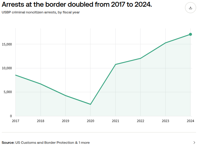 How many illegal border crossings happen monthly?