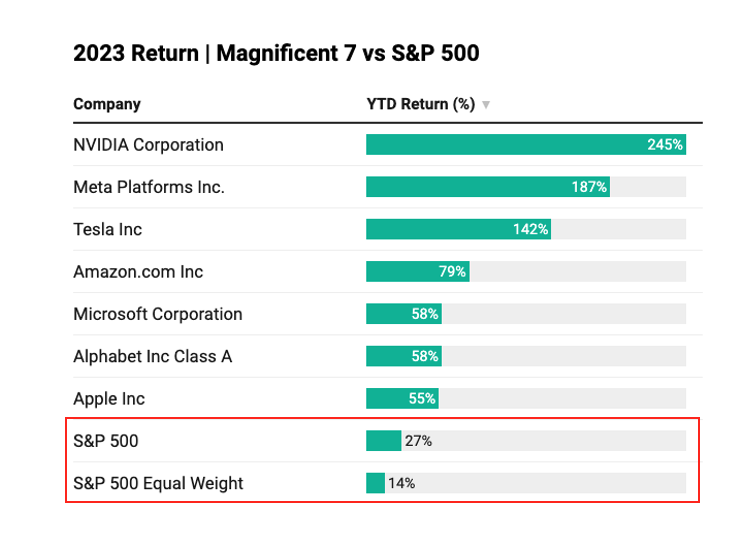 The Problem with the Magnificent 7 - Market Sentiment