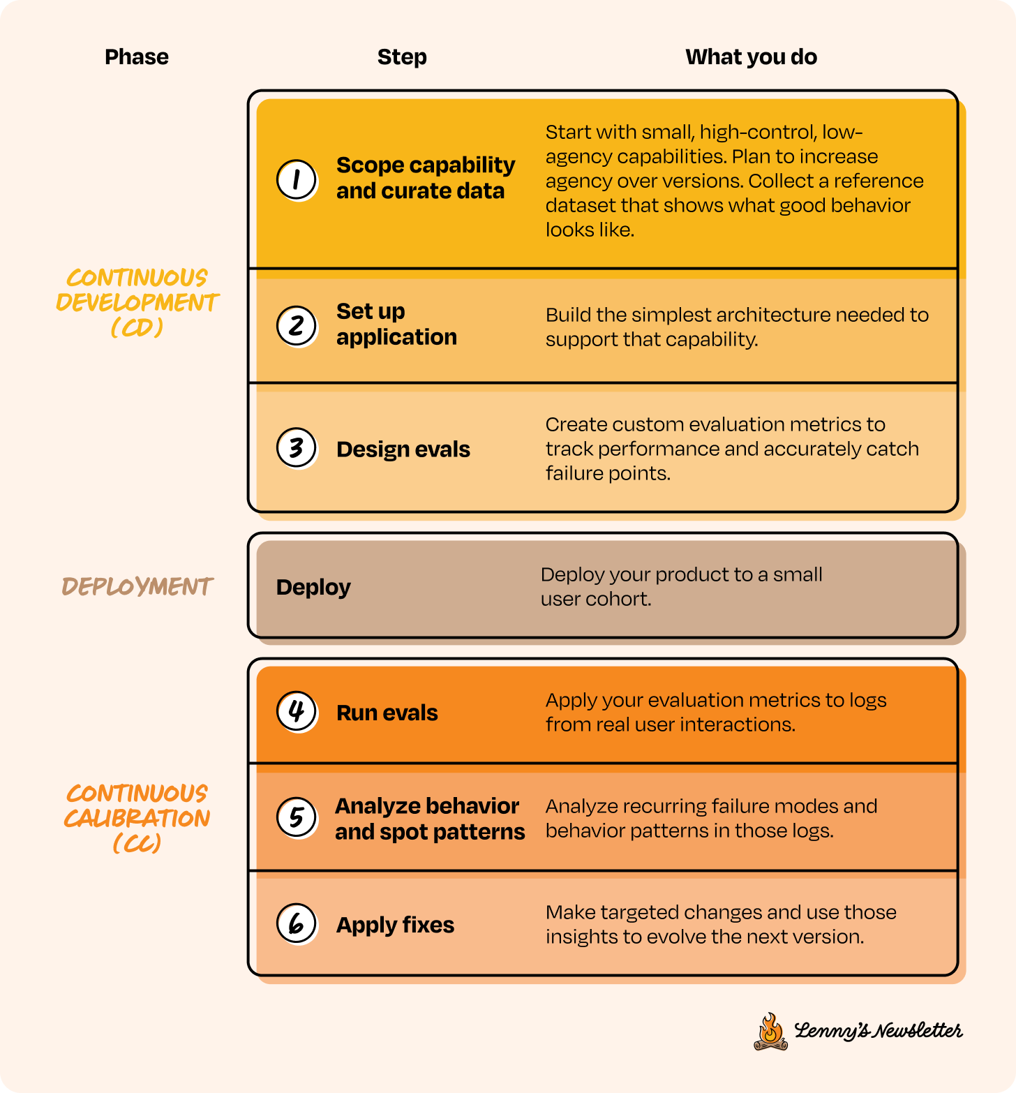 Image from Why your AI product needs a different development lifecycle