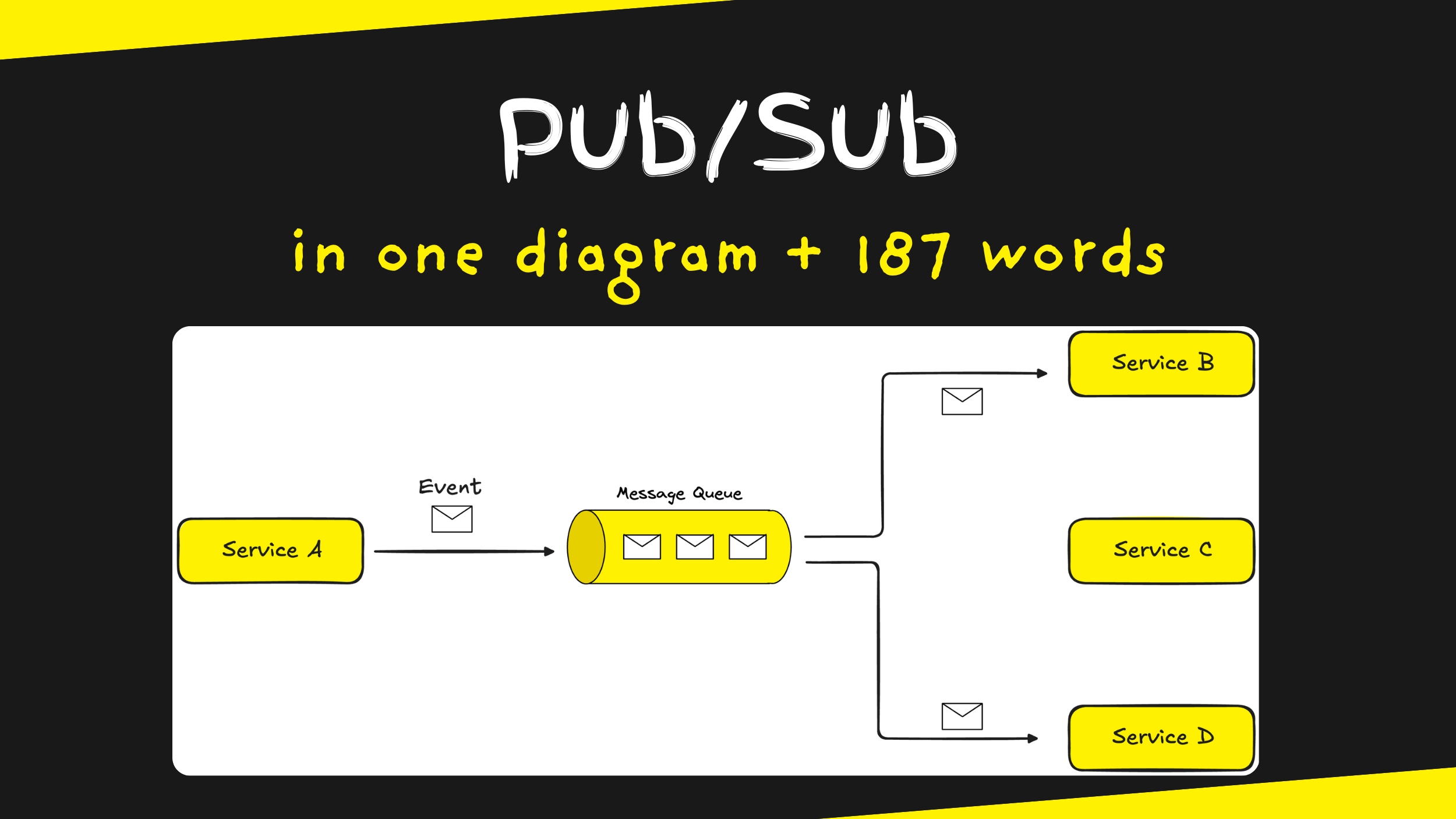 Database Pubsub Pub/Sub in 1 diagram and 187 words | Engineering Manager Tools