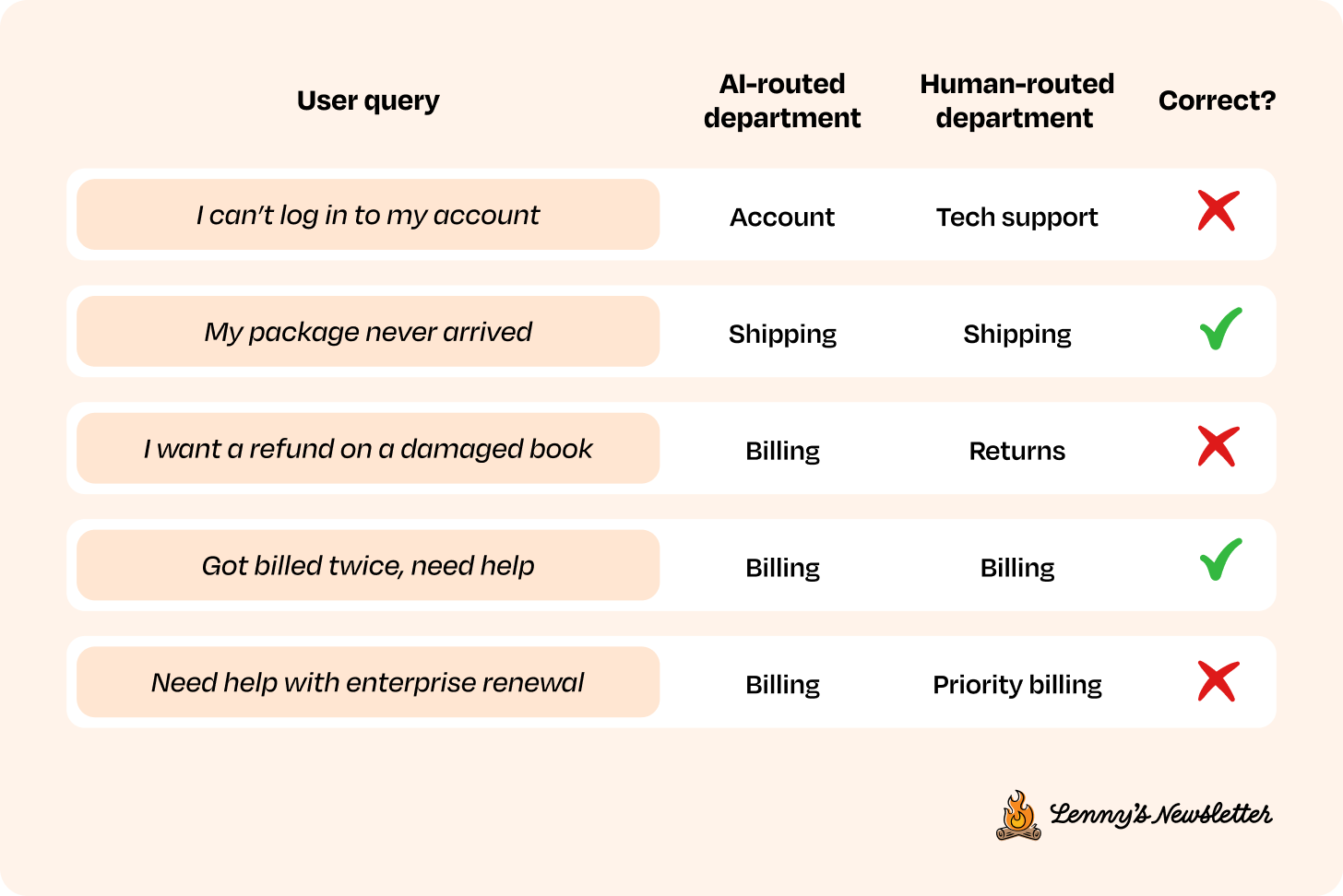 Image from Why your AI product needs a different development lifecycle