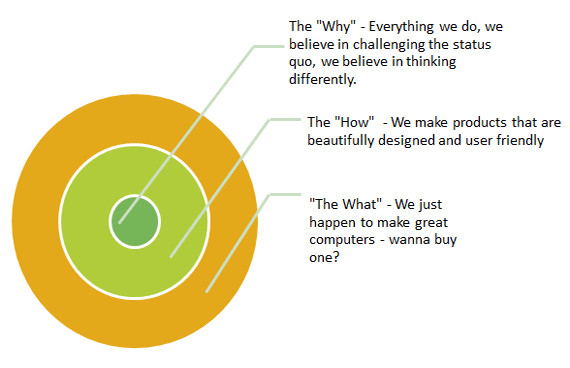 「思維解密」：黃金圈──What、How、Why - George本質思考筆記