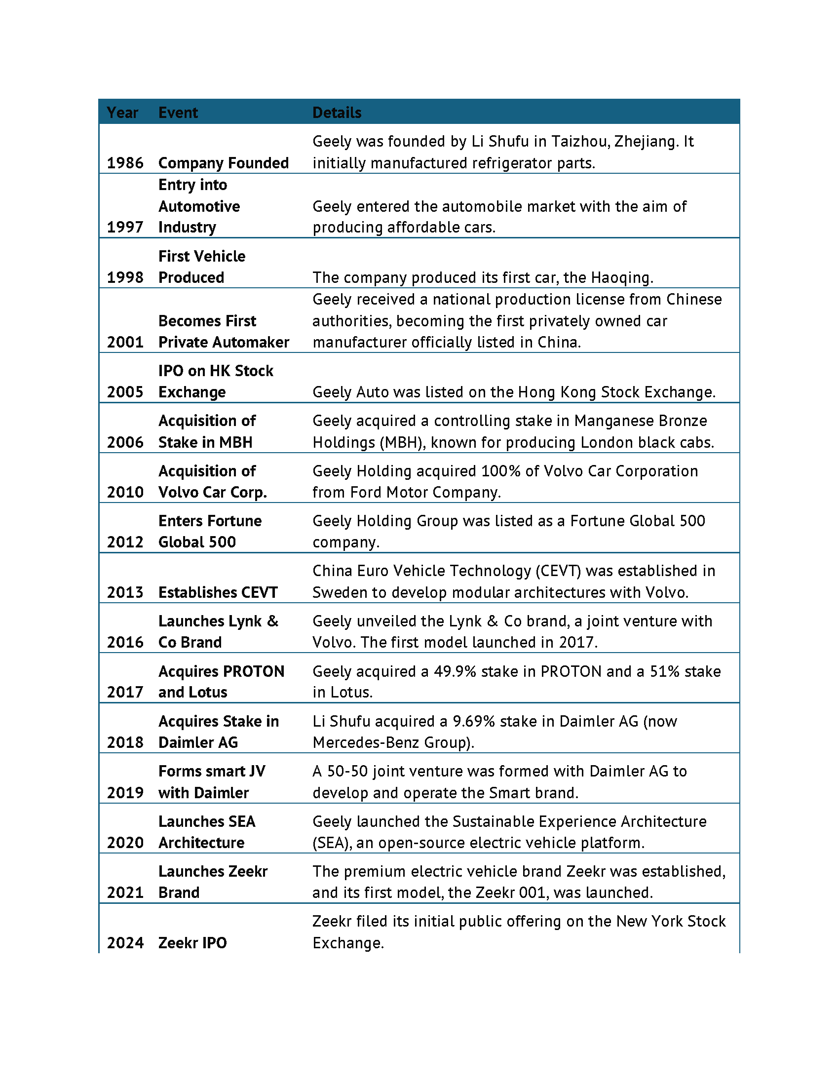 Geely Automobile Holdings Ltd (0175 HK): Why Geely Is Actually a Bank - J  Capital Research