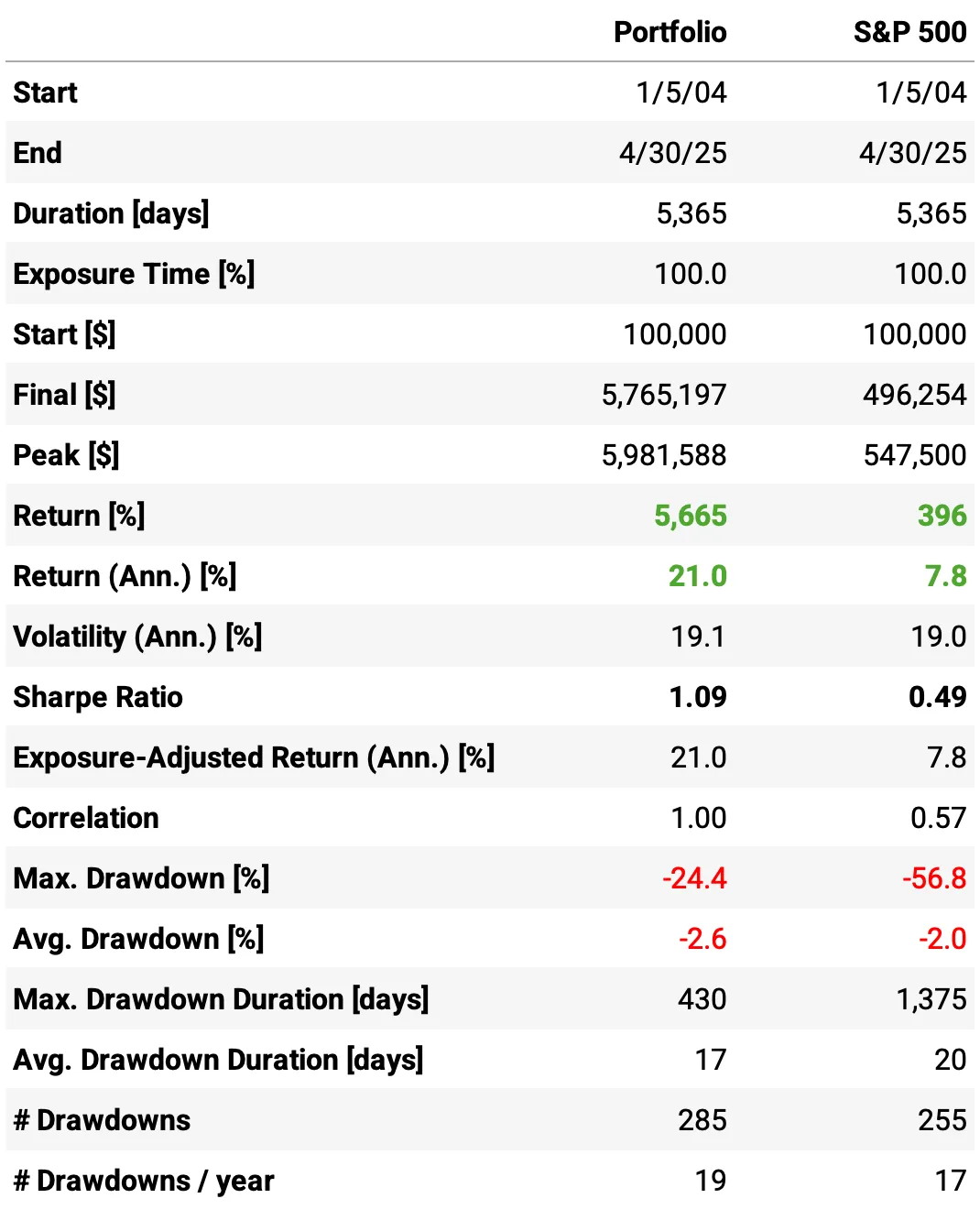 Beta hedging - by Quantitativo - Quant Trading Rules