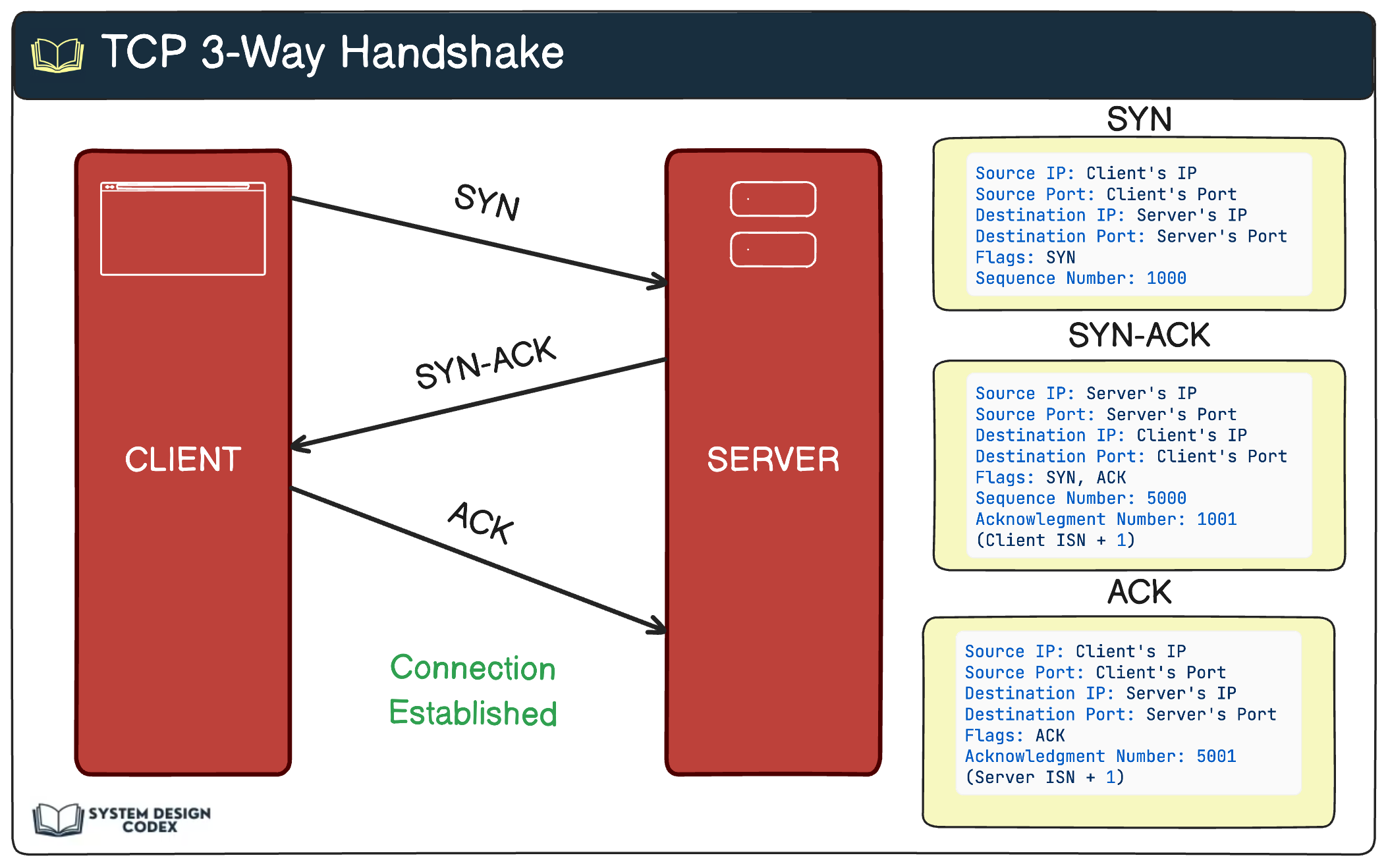 TCP 3-Way Handshake - by Saurabh Dashora