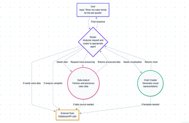 LangGraph vs DeepAgents: What if the Cost of Convenience is 20x?