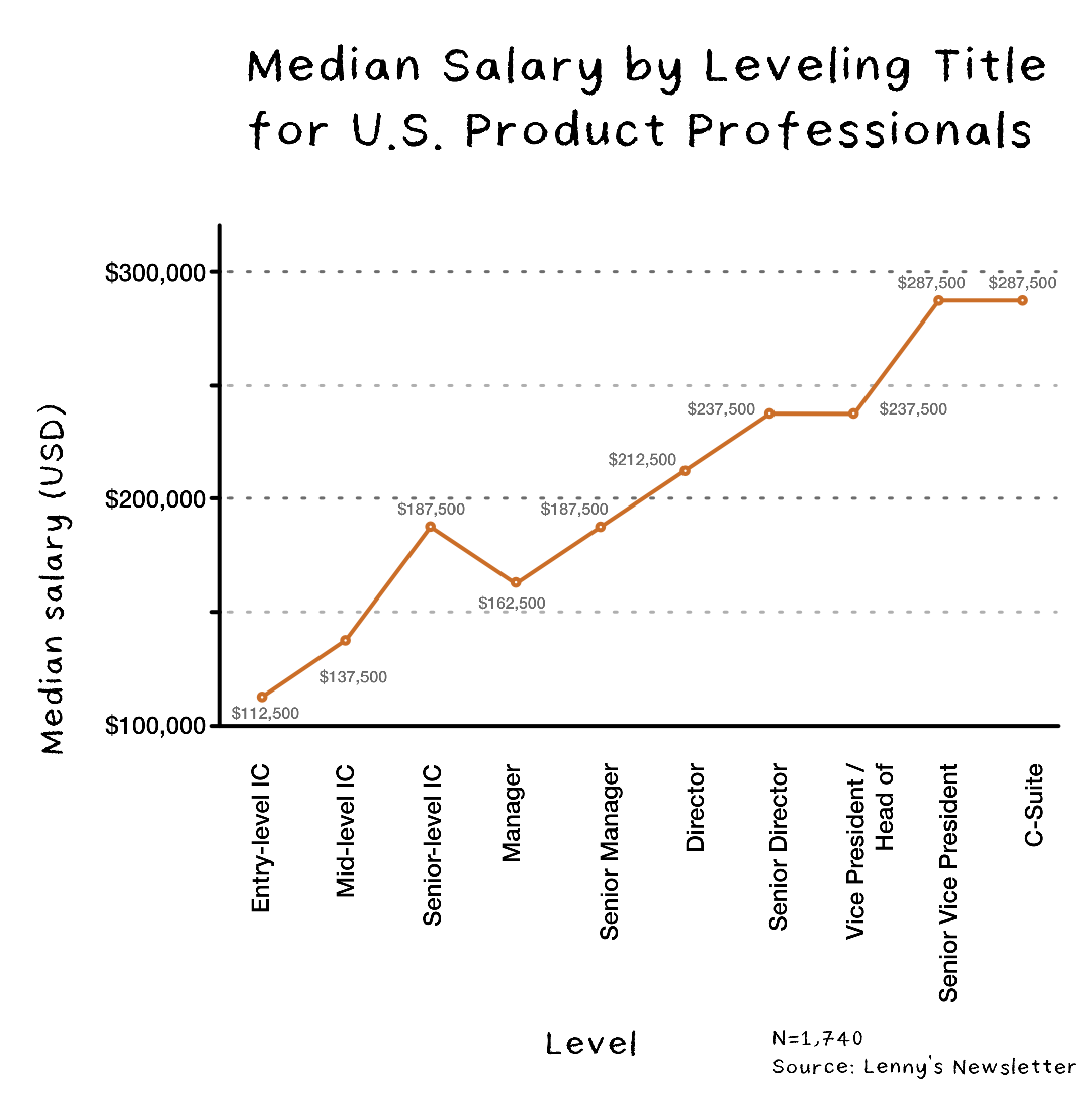 Image from How much do U.S. product managers really make?