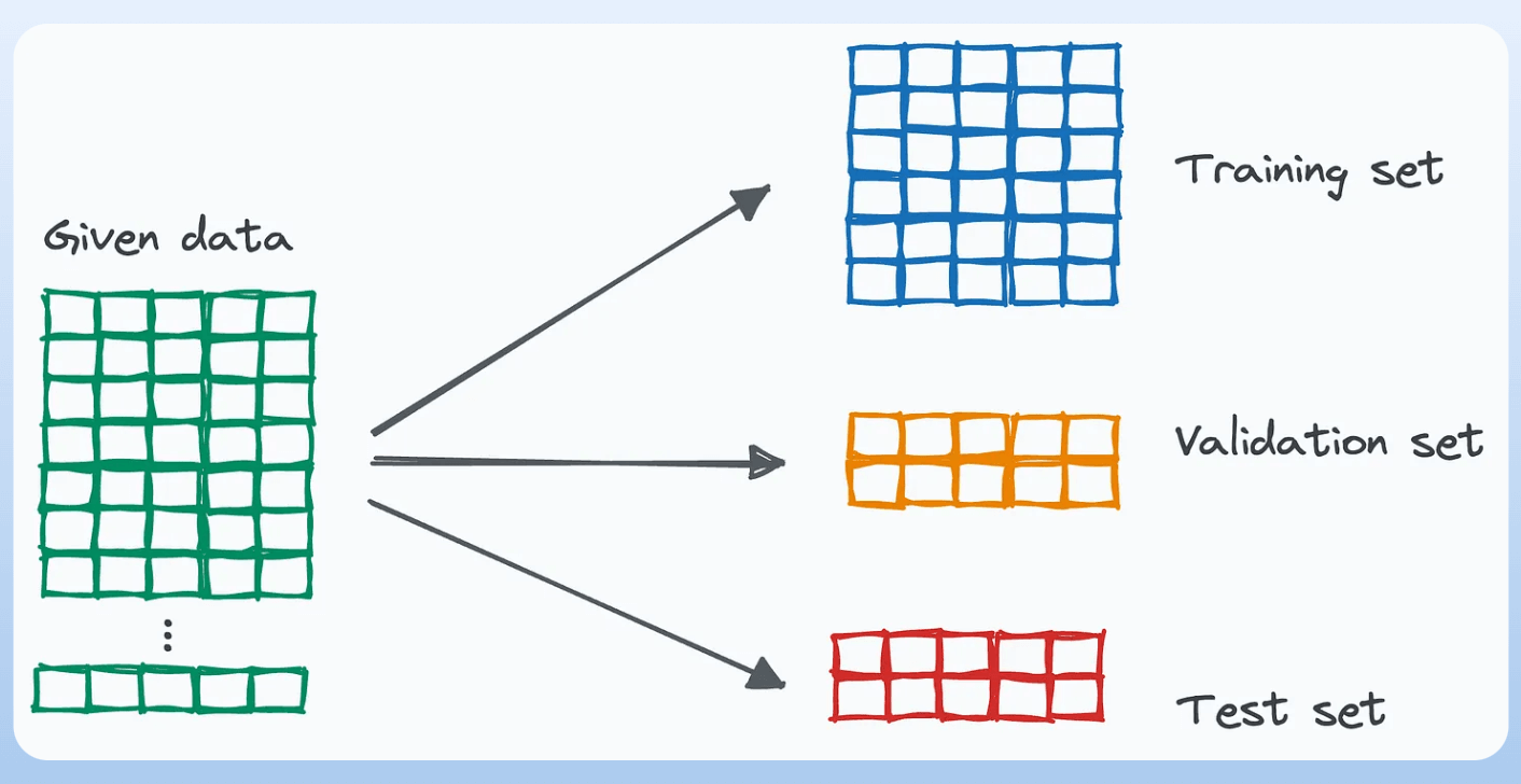 How to Actually Use Train, Validation and Test Set