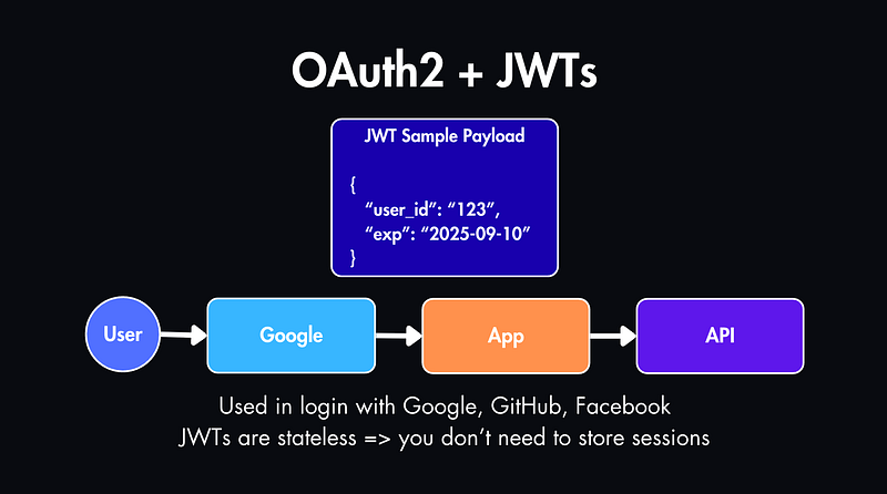Authentication Explained: When to Use Basic, Bearer, OAuth2, JWT & SSO