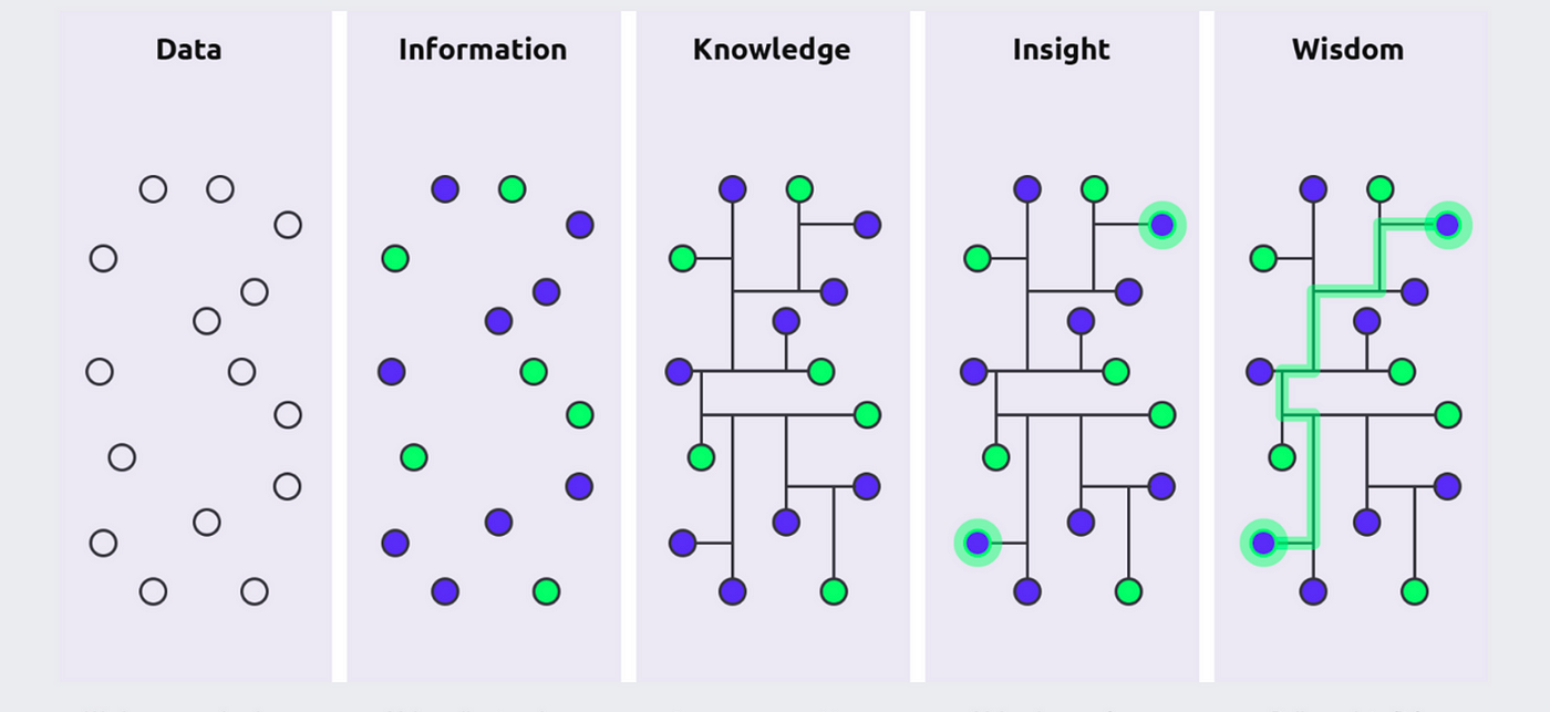 Back to Basics of Knowledge Management - by Samadrita Ghosh