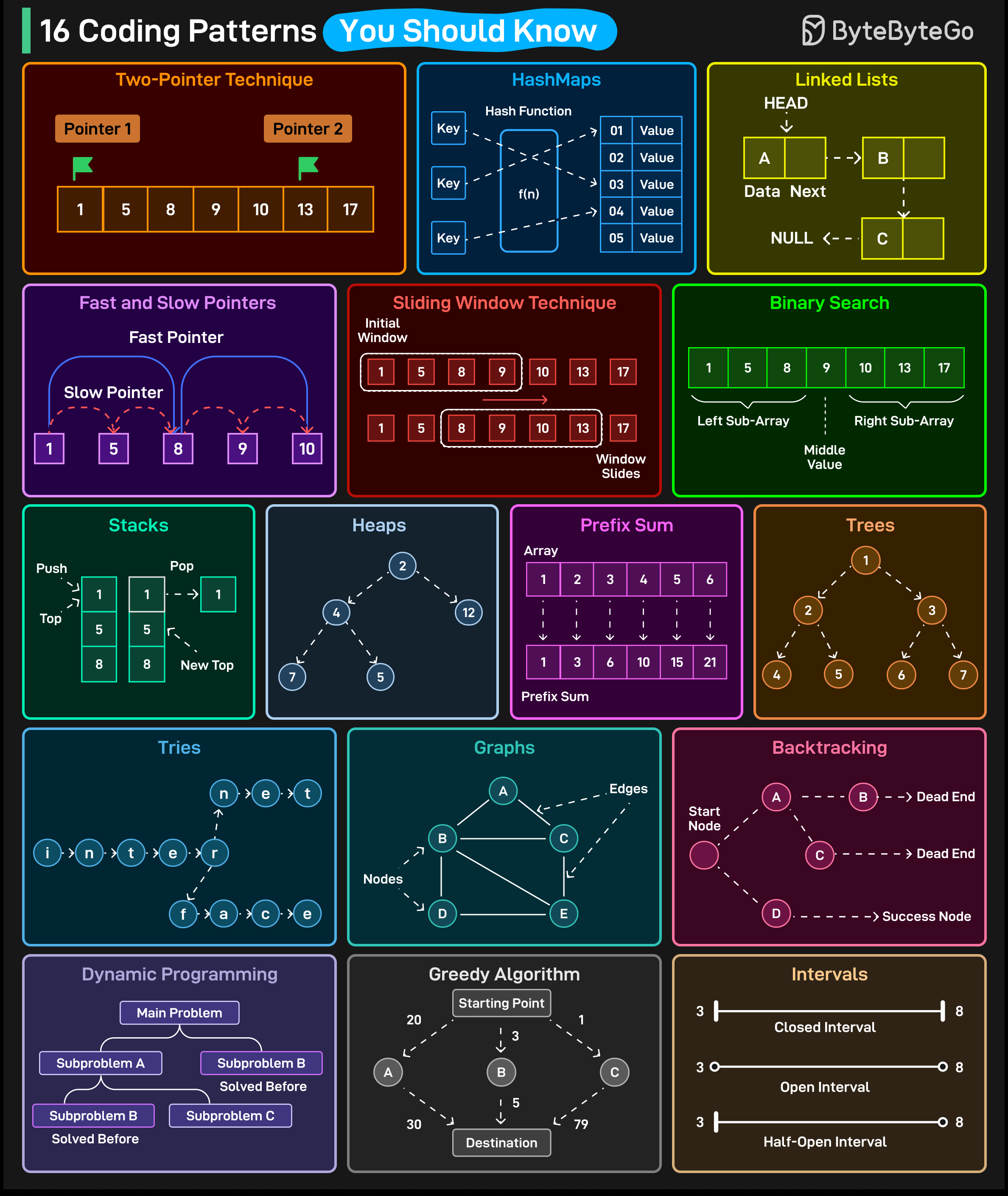 16 Coding Patterns That Make Interviews Easy