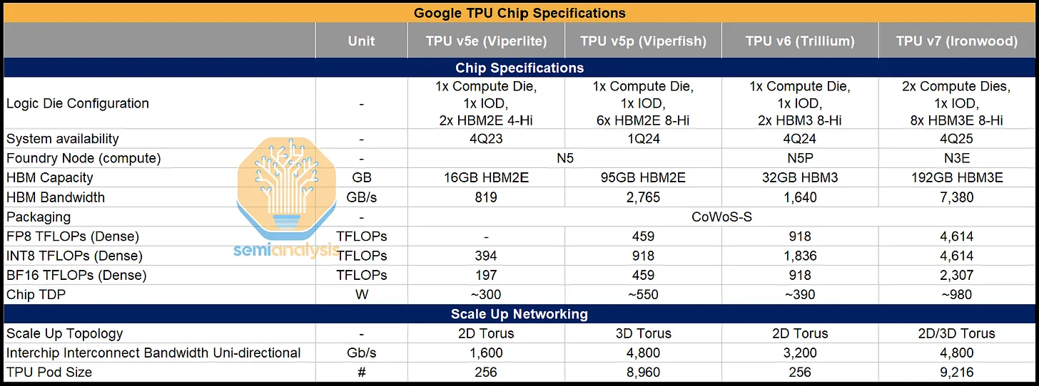 Table comparing TPU generations on HBM capacity, bandwidth, and FP8 support