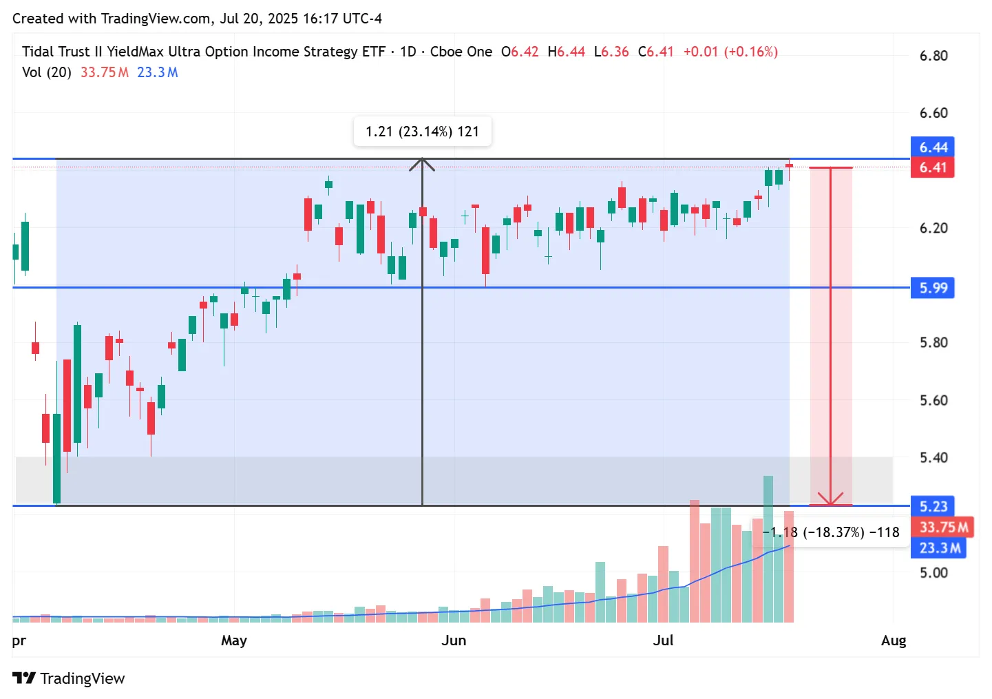 20% Drop Coming? Analyzing Top Stocks in ULTY for Signs of a Pullback