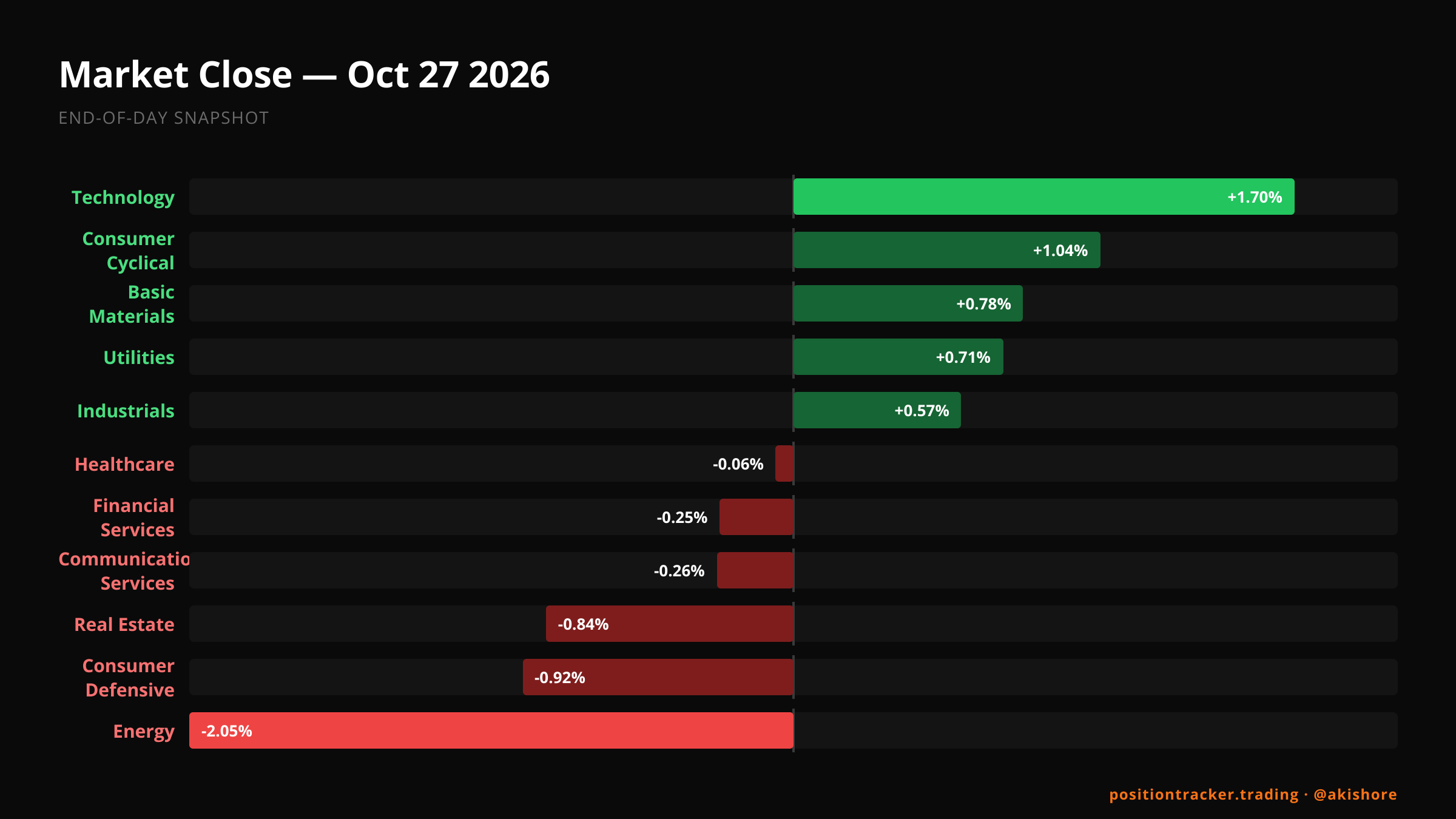 eod-market-recap · AMD rallies as SoFi surges and Boeing falls · Tue, Oct 27