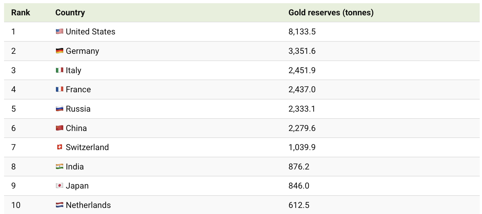 2024 年各国央行黄金储备