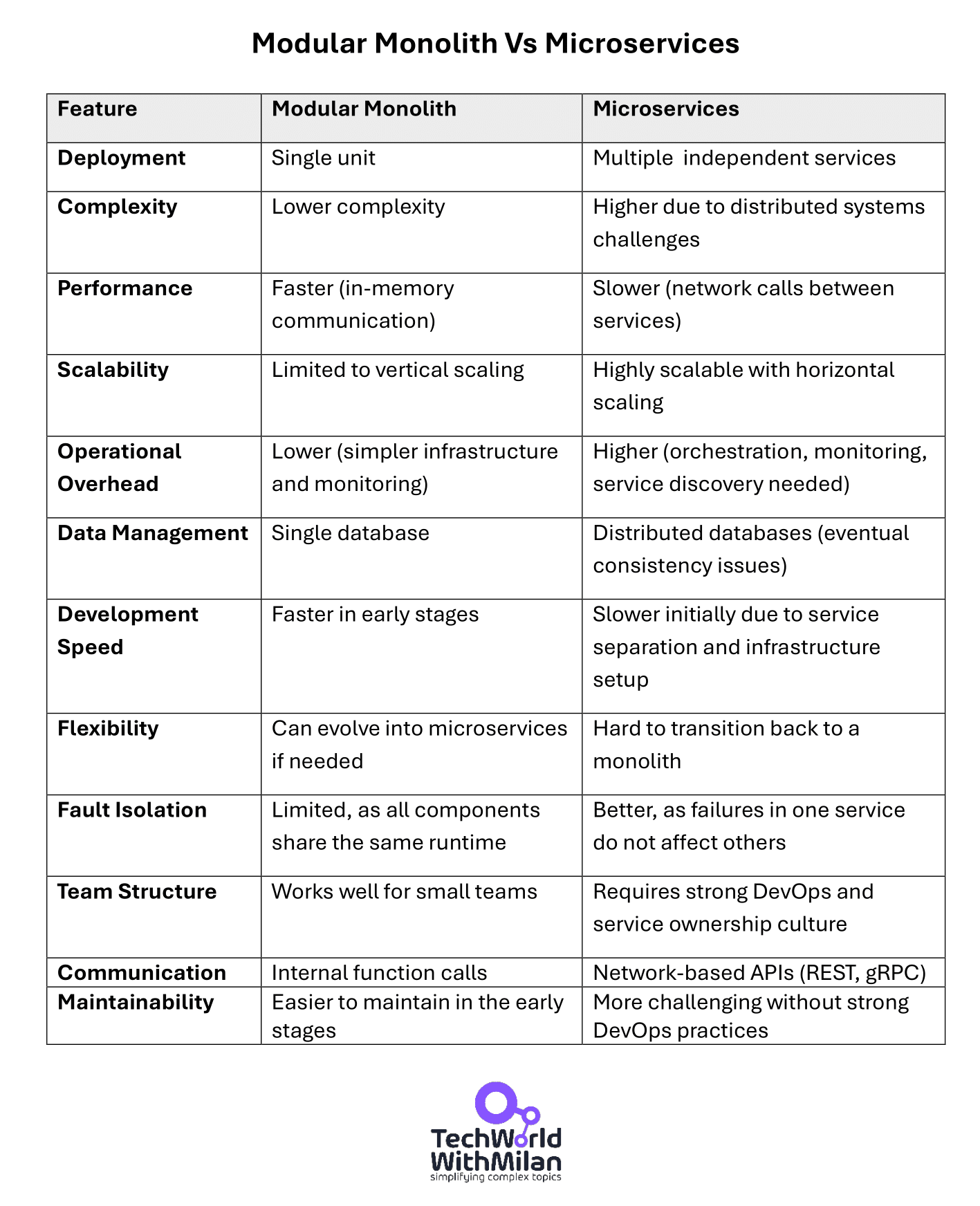What Is a Modular Monolith? - by Dr Milan Milanović
