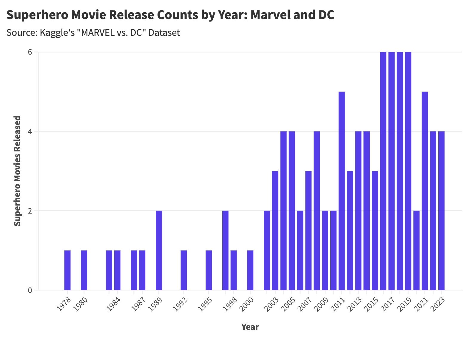 The Rise And Fall Of Superhero Movies A Statistical Analysis