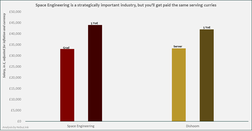 Salary Disparity: Space Engineering vs. Premium Hospitality