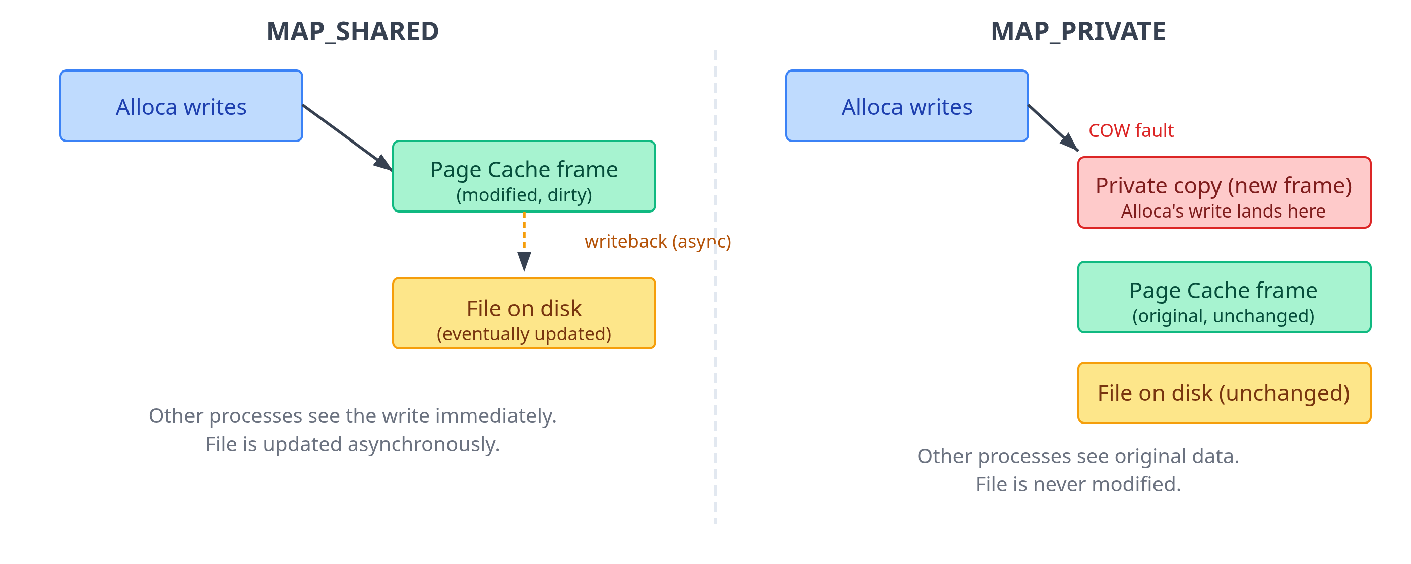Virtual Memory: Page Tables, TLBs, and Linux Internals