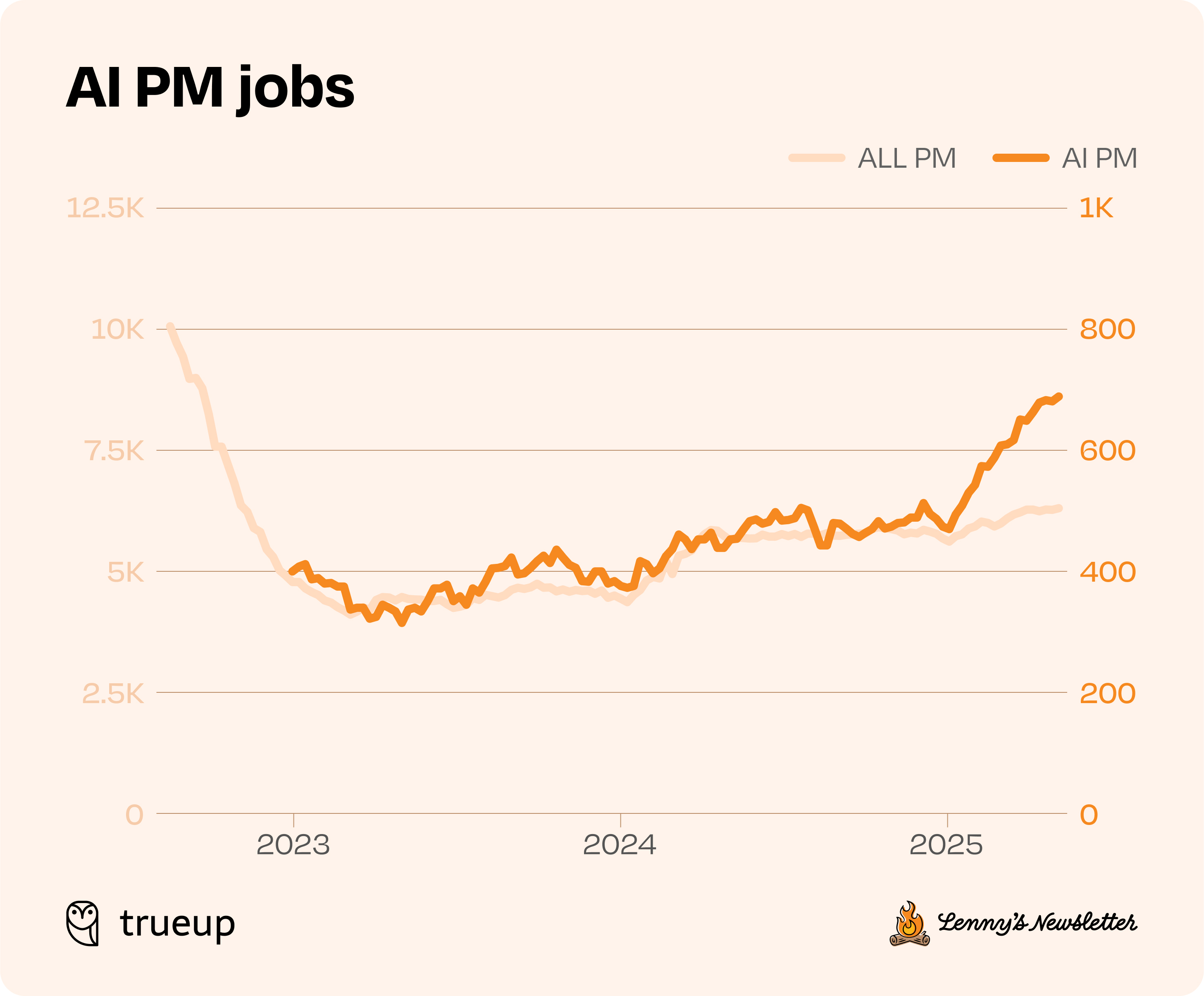 Image from State of the product job market in 2025