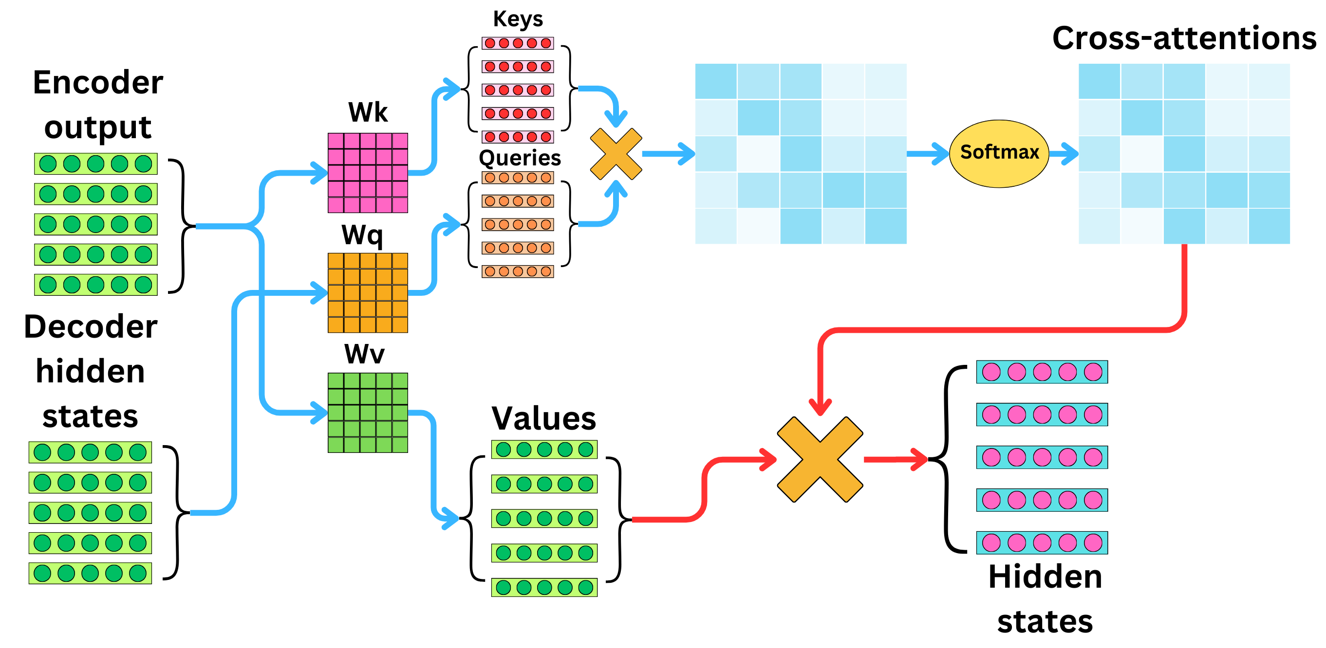 The Transformer Architecture (V2) - by Damien Benveniste