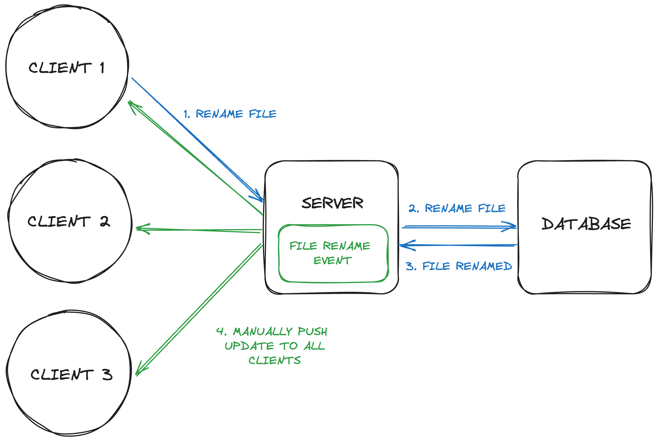 Figma's 100x Approach to Scaling Its Collaborative Experience